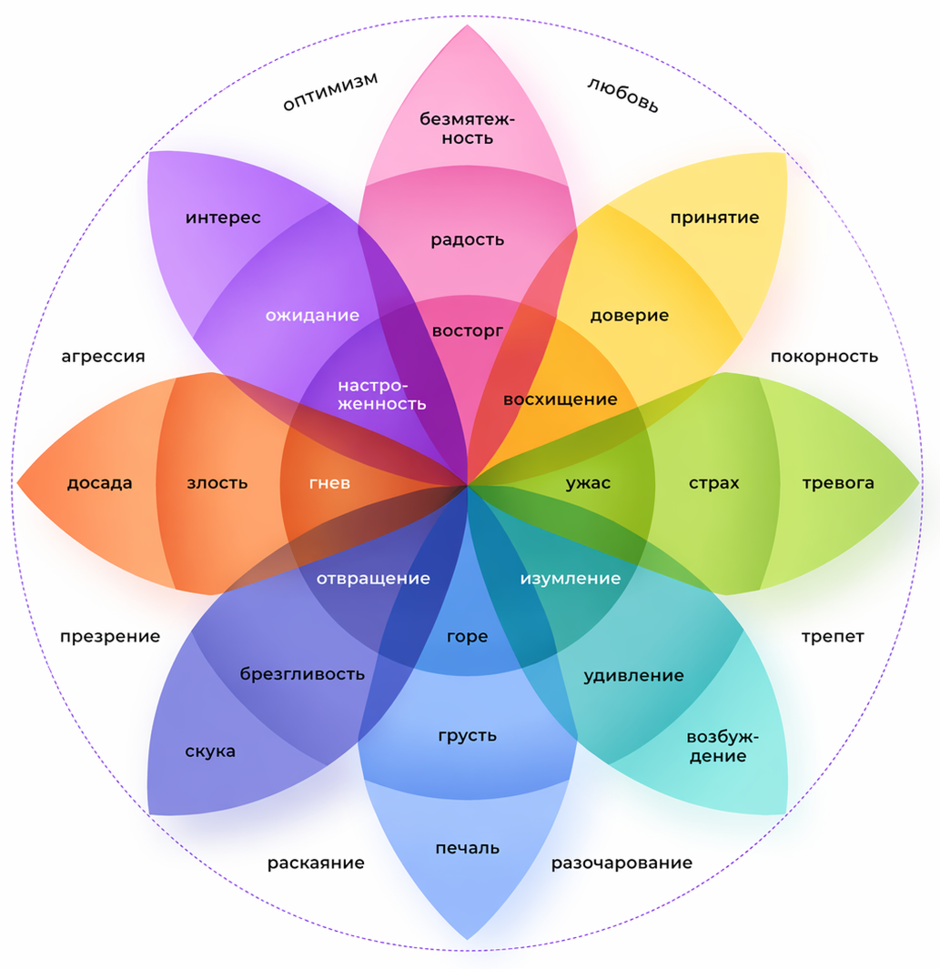 Карта эмоций: рабочая практика самонаблюдения